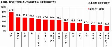 よく食べる缶詰