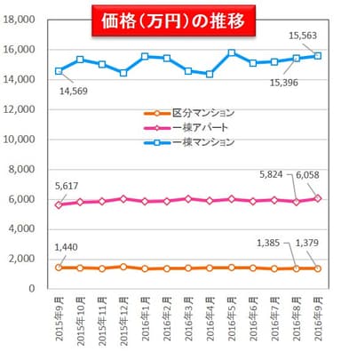 健美家　価格の推移　マンスリーレポート201610