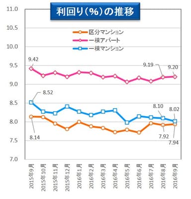 健美家　利回りの推移　マンスリーレポート201610