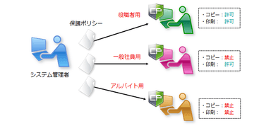 役職や部署・目的に応じて異なる制御