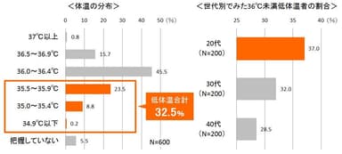 体温の分布／世代別で見た36℃未満低体温者の割合