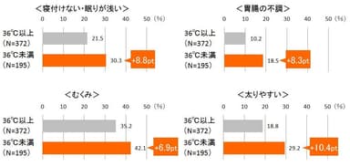 身体の不調を日常的に感している割合