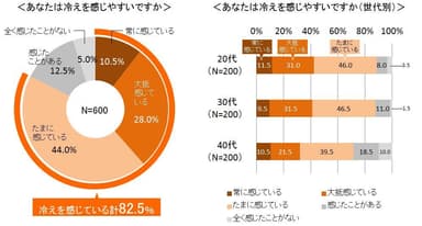 冷えの感じやすさ