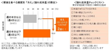 朝食を食べる頻度別「冷え」の割合／隠れ低体温チェックリスト