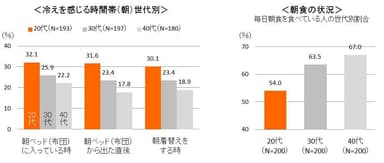 冷えを感じる時間帯(朝)世代別／朝食の状況