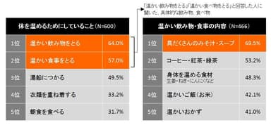 体を温めるためにしていること／温かい飲み物・食事の内容