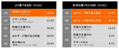 朝食で良く食べたいもの／本当は食べたいもの