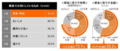 朝食で大切にしているもの／朝食に費やす時間／朝食に費やす金額