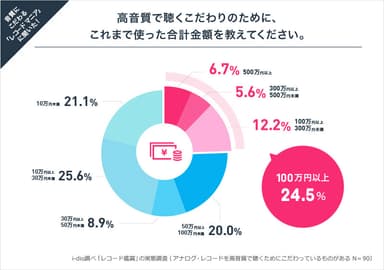 高音質で聴くこだわりのために、これまで使った合計金額を教えてください。