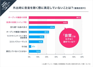 外出時に音楽を聴く際に満足していないことは？