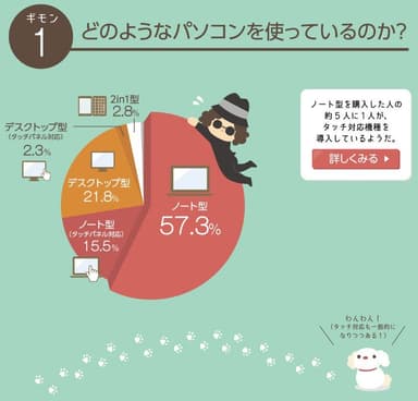 どのようなパソコンを使っているのか？