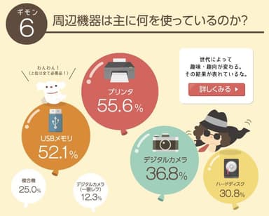 周辺機器は主に何を使っているのか？