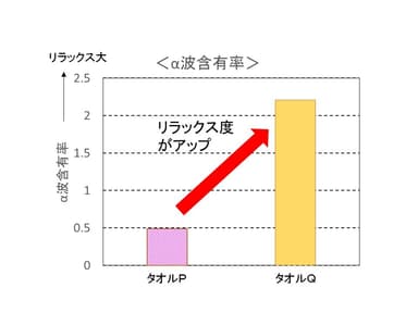 α波含有率