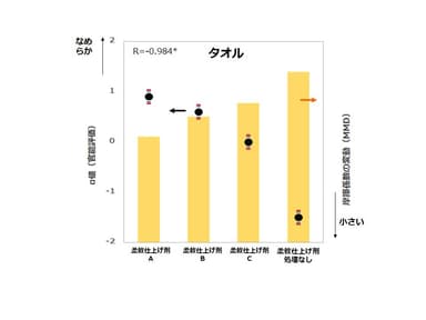 タオルのなめらかさ評価