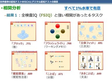 アセスメント結果は、世界標準の認知テスト、WISC-IV 知能検査と相関