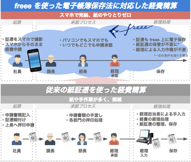 スマホで完結経費精算