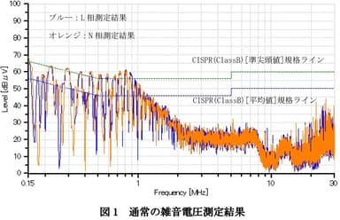 図1 通常の雑音電圧測定結果