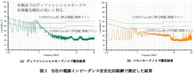 図2 当社の電源インピーダンス安定化回路網で測定した結果