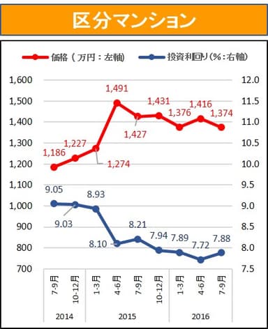 健美家　区分マンション