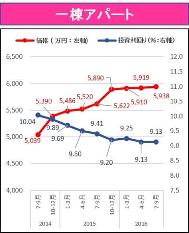 健美家　一棟アパート