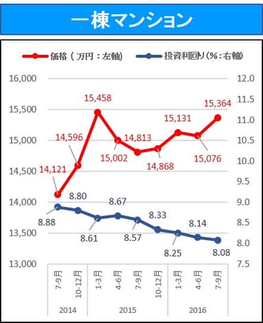 健美家　一棟マンション