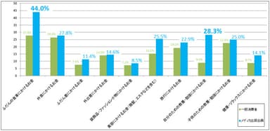 ナースのお金と情報に関する意識調査グラフ