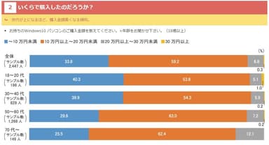 いくらで購入したのだろうか？