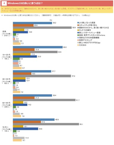 Windows10の良いと思う点は？