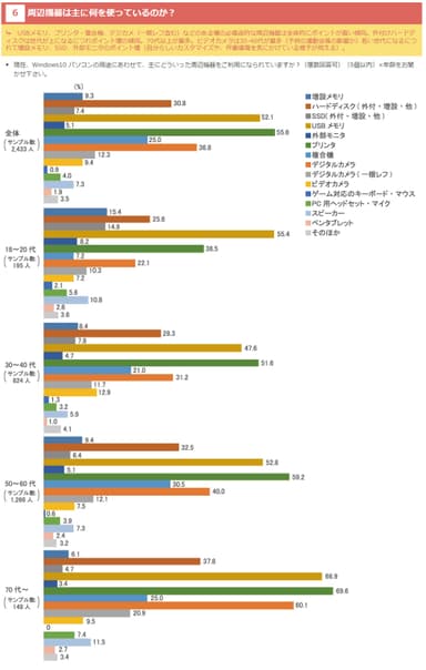 周辺機器は主に何を使っているのか？