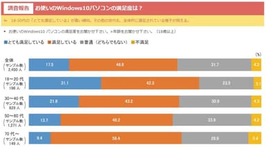 お使いのWindows10パソコンの満足度は？