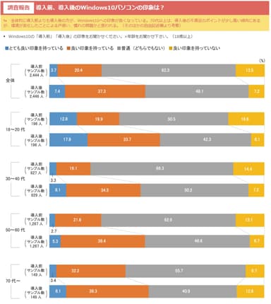 導入前、導入後のWindows10パソコンの印象は？