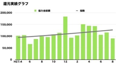 還元実績グラフ