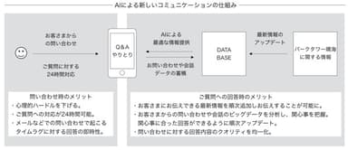 本サービスが提供する新たなコミュニケーションイメージ