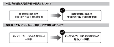 「新規加入可能年齢の拡大」、ならびに「クレジットカード月払」の取扱開始