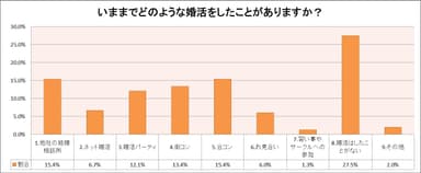 いままでどのような婚活をしたことがありますか？【結婚相談所サンマリエ】