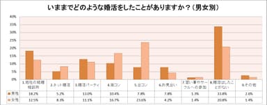 いままでどのような婚活をしたことがありますか？（男女別）【結婚相談所サンマリエ】