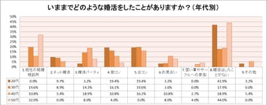 いままでどのような婚活をしたことがありますか？（年齢別）【結婚相談所サンマリエ】