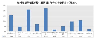 結婚相談所を選ぶ際に重要視したポイントを教えてください。【結婚相談所サンマリエ】