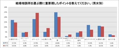 結婚相談所を選ぶ際に重要視したポイントを教えてください。（男女別）【結婚相談所サンマリエ】