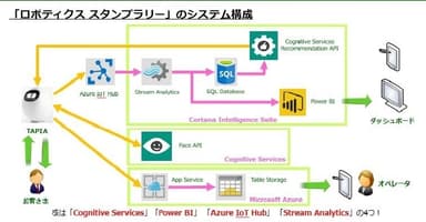 スタンプラリーシステムのシステム構成