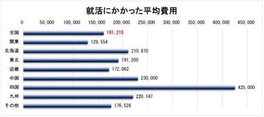 １．就活費用の全国平均