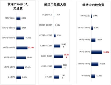 ２．就活費用の内訳