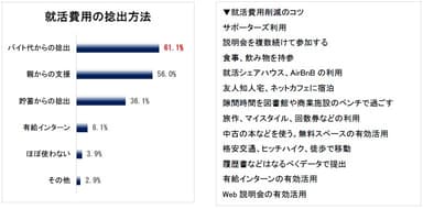 ３．就活費用