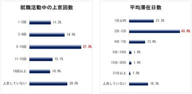 ４．上京回数