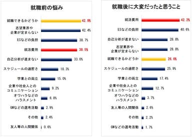 ５．就活前後の悩みの変化