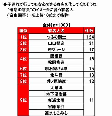 理想の店長ランキング