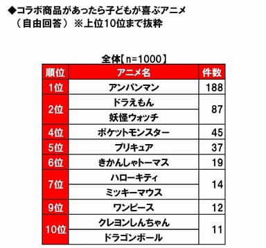 子どもが喜ぶアニメコラボ