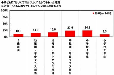 おつかいデビュー時期