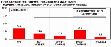 買い物中の託児＆教育サービス利用希望料金