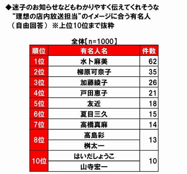 理想の店内放送担当ランキング